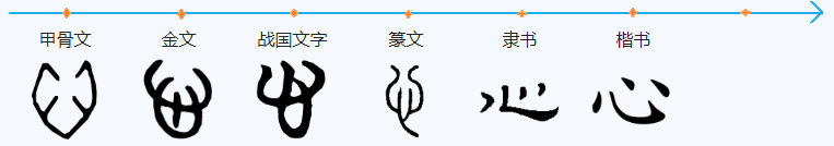 心 xīn,过去人们认为心才是思维和感情的主宰,现在才知道是脑。