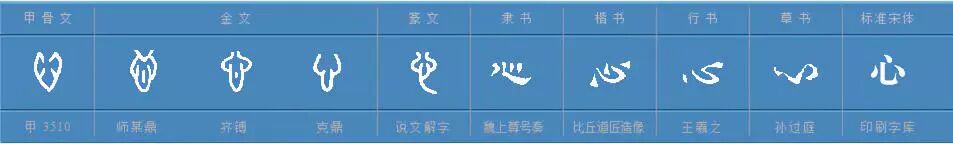 心 xīn,过去人们认为心才是思维和感情的主宰,现在才知道是脑。